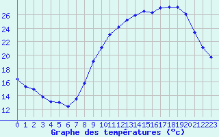 Courbe de tempratures pour Melun (77)