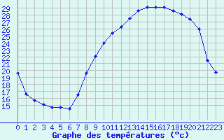 Courbe de tempratures pour Annecy (74)