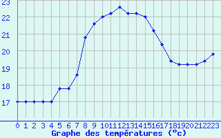 Courbe de tempratures pour Trapani / Birgi