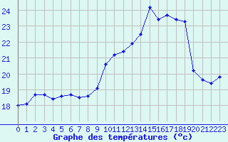 Courbe de tempratures pour Izegem (Be)