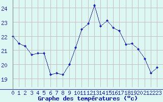 Courbe de tempratures pour Cap Cpet (83)