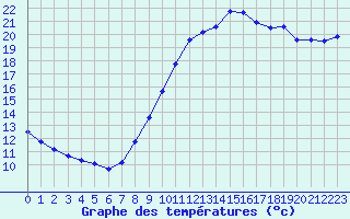 Courbe de tempratures pour Gand (Be)