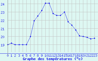 Courbe de tempratures pour Cap Mele (It)