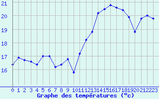 Courbe de tempratures pour Mont-Aigoual (30)