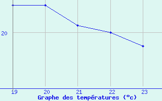 Courbe de tempratures pour Pirou (50)