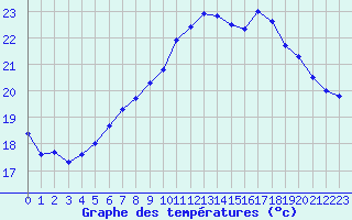 Courbe de tempratures pour La Rochelle - Aerodrome (17)
