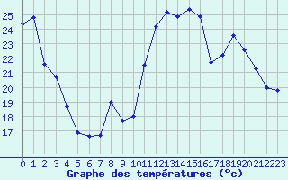 Courbe de tempratures pour Belfort-Dorans (90)