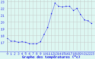 Courbe de tempratures pour Potes / Torre del Infantado (Esp)