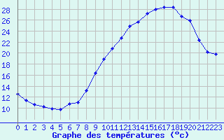 Courbe de tempratures pour Leign-les-Bois (86)