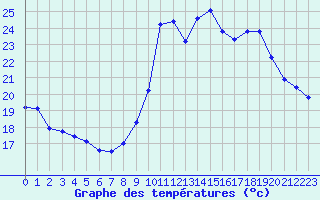 Courbe de tempratures pour Marseille - Saint-Loup (13)