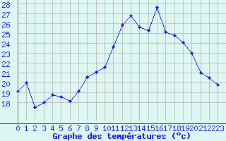 Courbe de tempratures pour Kleine-Brogel (Be)