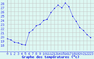 Courbe de tempratures pour Pully-Lausanne (Sw)