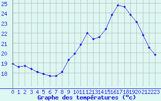 Courbe de tempratures pour Herserange (54)