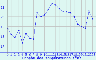 Courbe de tempratures pour Cap Corse (2B)