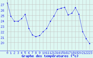 Courbe de tempratures pour Grenoble/agglo Le Versoud (38)