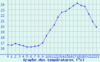 Courbe de tempratures pour Aouste sur Sye (26)