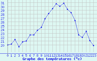 Courbe de tempratures pour Lahr (All)