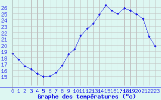 Courbe de tempratures pour Cazaux (33)