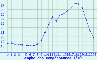 Courbe de tempratures pour Pau (64)