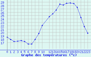 Courbe de tempratures pour Saint-Michel-Mont-Mercure (85)