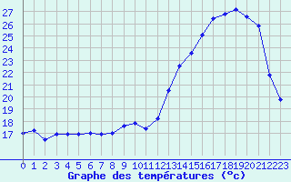 Courbe de tempratures pour Le Touquet (62)
