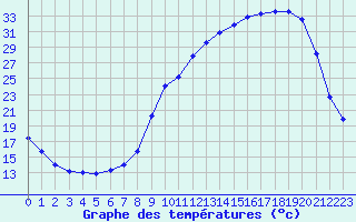 Courbe de tempratures pour Forceville (80)