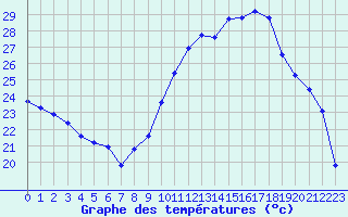 Courbe de tempratures pour Villarzel (Sw)