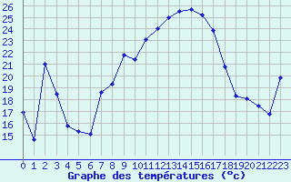 Courbe de tempratures pour Duerkheim, Bad