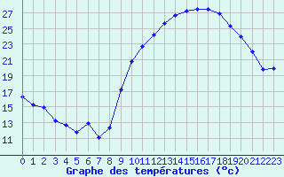 Courbe de tempratures pour Landser (68)