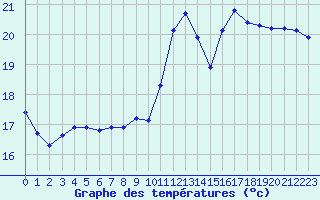 Courbe de tempratures pour Gruissan (11)