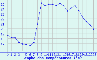 Courbe de tempratures pour Cannes (06)