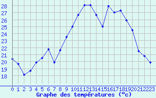 Courbe de tempratures pour Dole-Tavaux (39)