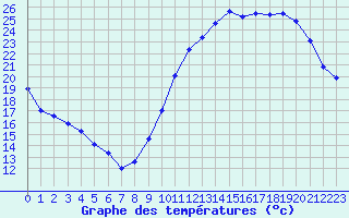 Courbe de tempratures pour Souprosse (40)