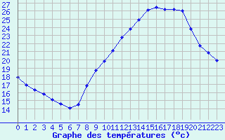 Courbe de tempratures pour Dijon / Longvic (21)