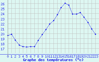 Courbe de tempratures pour Douzens (11)