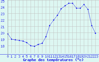 Courbe de tempratures pour Vannes-Sn (56)