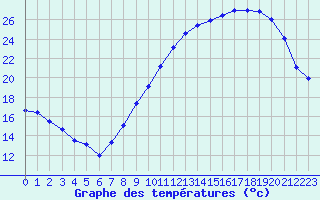 Courbe de tempratures pour Melun (77)