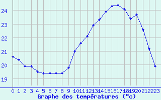 Courbe de tempratures pour Guiche (64)