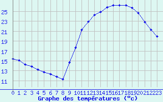 Courbe de tempratures pour Aigrefeuille d