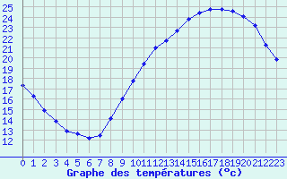 Courbe de tempratures pour Aigrefeuille d