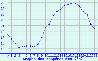 Courbe de tempratures pour Cazaux (33)