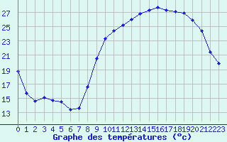 Courbe de tempratures pour Poitiers (86)