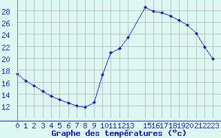 Courbe de tempratures pour Potes / Torre del Infantado (Esp)