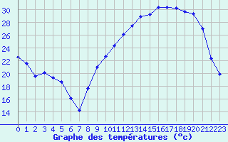 Courbe de tempratures pour Carpentras (84)