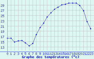 Courbe de tempratures pour Dole-Tavaux (39)