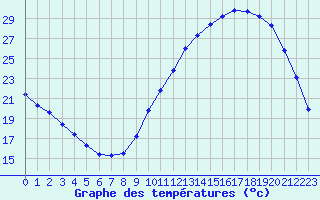 Courbe de tempratures pour Creil (60)