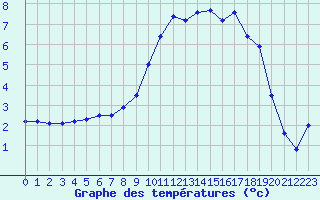 Courbe de tempratures pour Ambrieu (01)