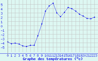 Courbe de tempratures pour Hohrod (68)