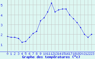 Courbe de tempratures pour Groebming