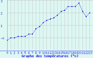 Courbe de tempratures pour Les Eplatures - La Chaux-de-Fonds (Sw)